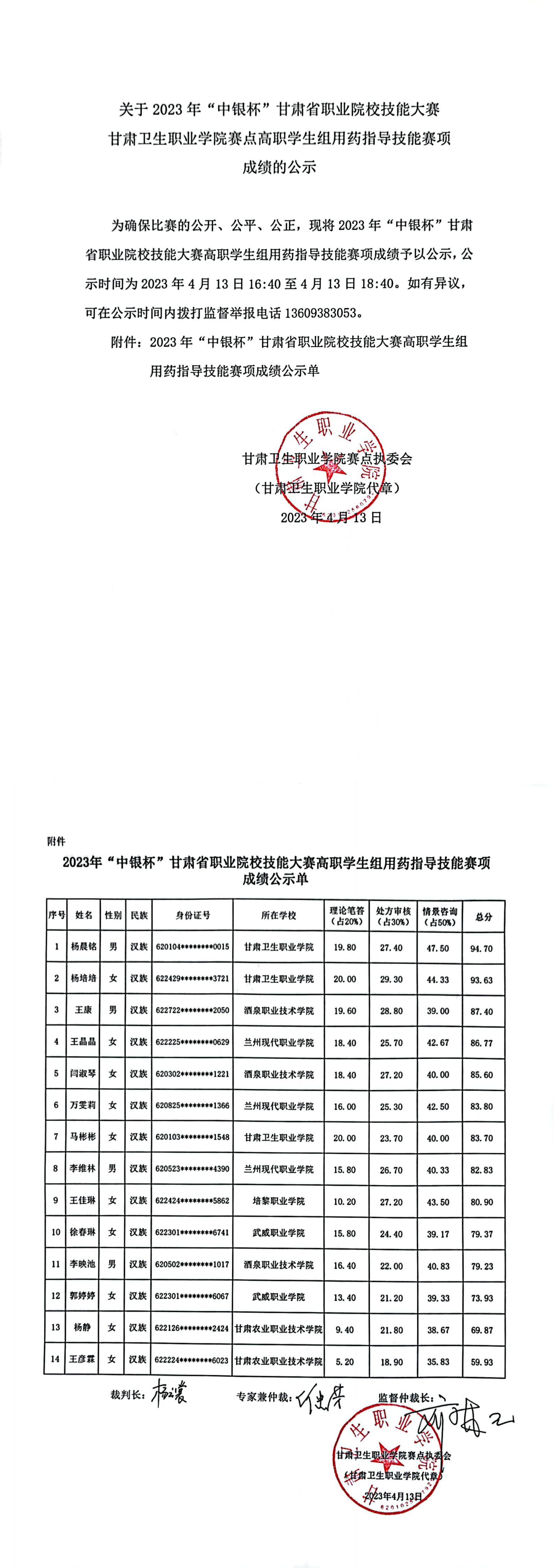 1681375047151045132.jpg 2关于2023年“中银杯”甘肃省职业院校技能大赛英国365上市官网赛点高职学生组用药指导技能赛项成绩的公示_00.jpg