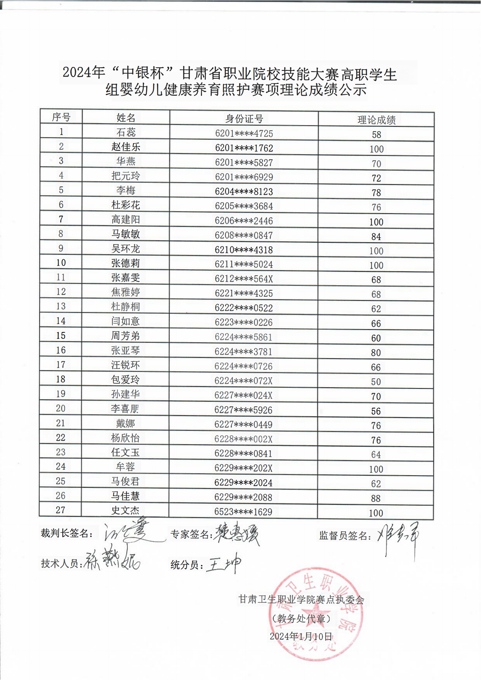 1704889368021098146.png 附件3:2024年”中银杯”甘肃省职业院校技能大赛高职学生组婴幼儿健康养育照护赛项理论成绩公示_00.png